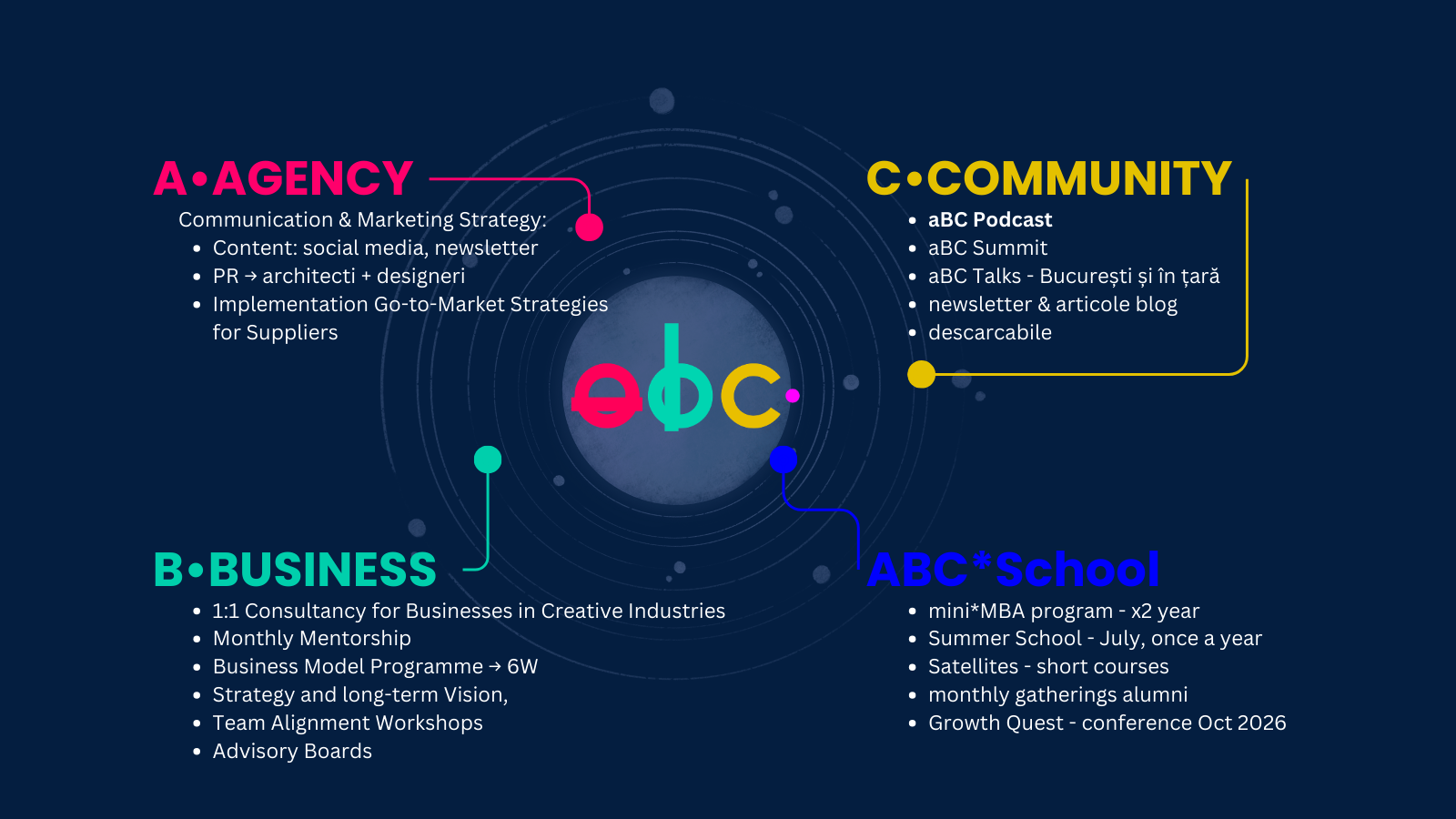 ABC ecosistem ABC • Agency. Business. Community.