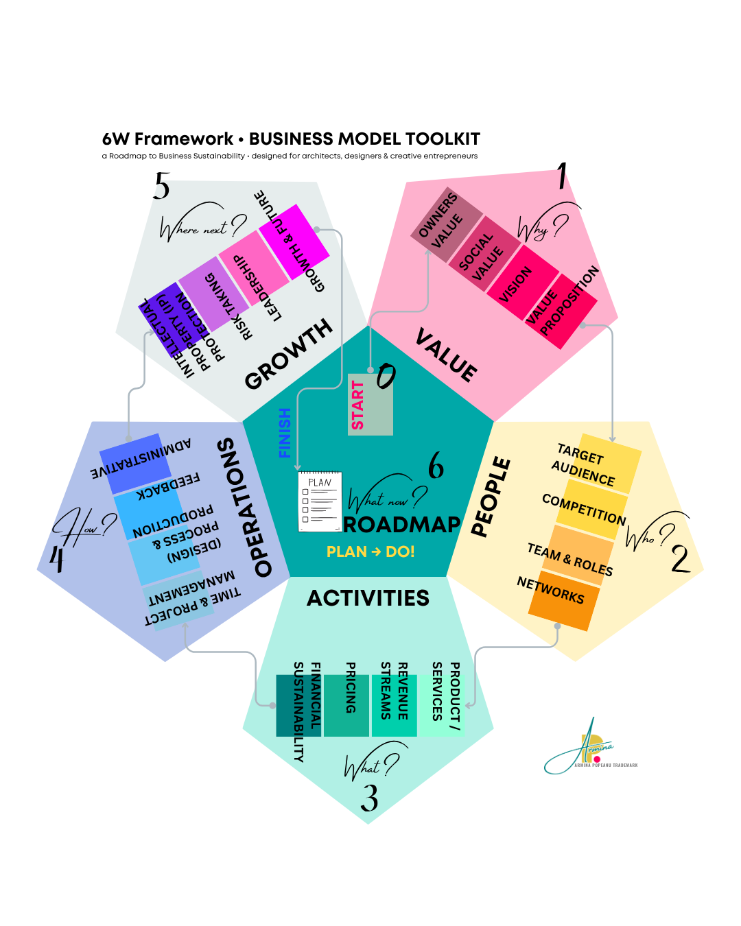 6W Framework detailed value clients activites operations growth plan Armina Popeanu / Programme Business Model Makeover_Martie 2026