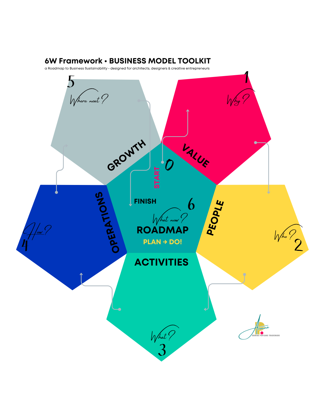 6W Framework value clients activites operations growth plan Armina Popeanu / Programme Business Model Makeover_Martie 2026